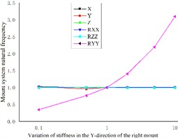 Effect of engine mount Y-direction stiffness variation  on the natural frequency of the engine mount system