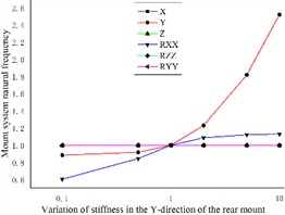 Effect of engine mount Y-direction stiffness variation  on the natural frequency of the engine mount system