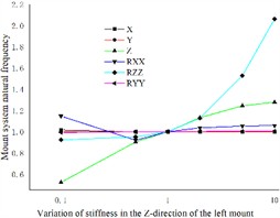 Effect of engine mount Z-direction stiffness variation  on the natural frequency of the engine mount system