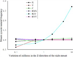 Effect of engine mount Z-direction stiffness variation  on the natural frequency of the engine mount system