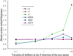 Effect of engine mount Z-direction stiffness variation  on the natural frequency of the engine mount system