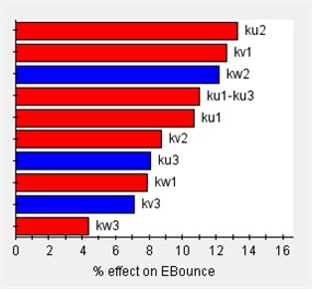 Sensitivity of engine mount parameters for each direction