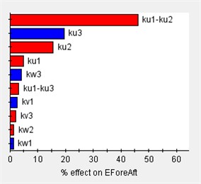 Sensitivity of engine mount parameters for each direction