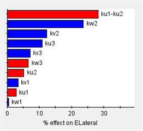 Sensitivity of engine mount parameters for each direction