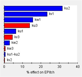 Sensitivity of engine mount parameters for each direction