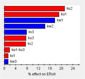 Sensitivity of engine mount parameters for each direction