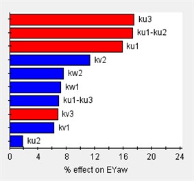 Sensitivity of engine mount parameters for each direction