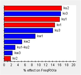 Sensitivity of engine mount parameters for each direction