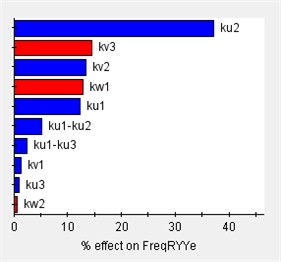 Sensitivity of engine mount parameters for each direction