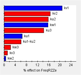 Sensitivity of engine mount parameters for each direction