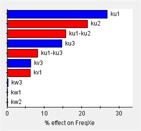 Sensitivity of engine mount parameters for each direction