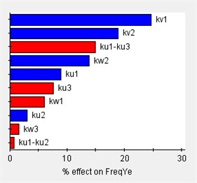 Sensitivity of engine mount parameters for each direction