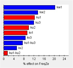 Sensitivity of engine mount parameters for each direction