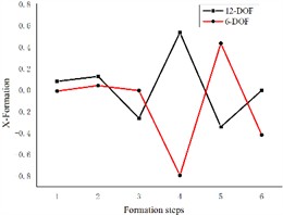 Comparison of 6-degree-of-freedom and 12-degree-of-freedom engine mount system formations