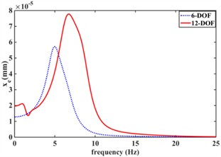 Effect of elastic car body on vibration isolation performance of engine mount system