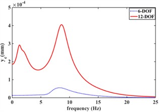 Effect of elastic car body on vibration isolation performance of engine mount system