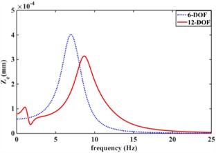 Effect of elastic car body on vibration isolation performance of engine mount system