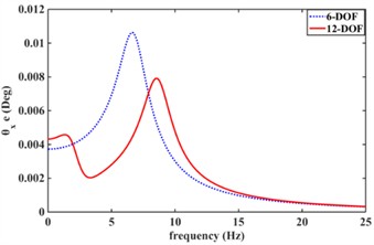 Effect of elastic car body on vibration isolation performance of engine mount system