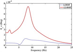 Effect of elastic car body on vibration isolation performance of engine mount system