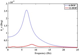 Effect of elastic car body on vibration isolation performance of engine mount system