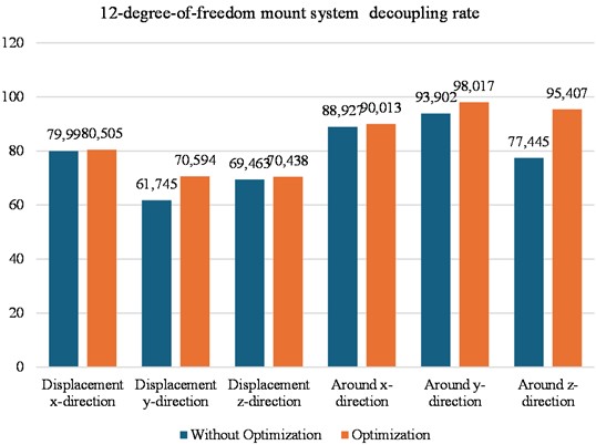 Comparison of decoupling ratio of each order of engine mount system before and after optimization