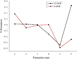 Comparison of 6-degree-of-freedom and 12-degree-of-freedom engine mount system formations