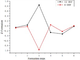 Comparison of 6-degree-of-freedom and 12-degree-of-freedom engine mount system formations