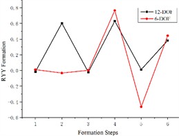 Comparison of 6-degree-of-freedom and 12-degree-of-freedom engine mount system formations