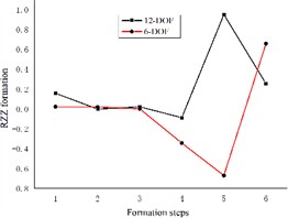 Comparison of 6-degree-of-freedom and 12-degree-of-freedom engine mount system formations