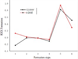 Comparison of 6-degree-of-freedom and 12-degree-of-freedom engine mount system formations