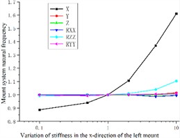 Effect of engine mount X-direction stiffness variation  on the natural frequency of the engine mount system