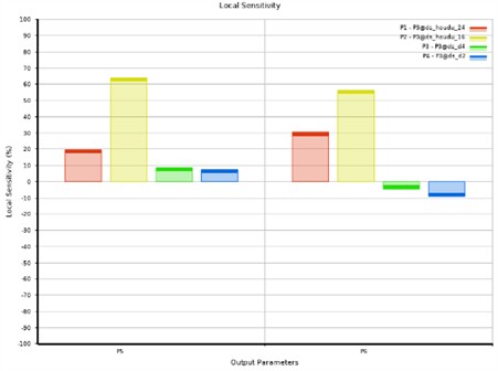 Sensitivity of the design variable