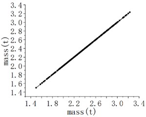 Validation of fitting results under different design variables