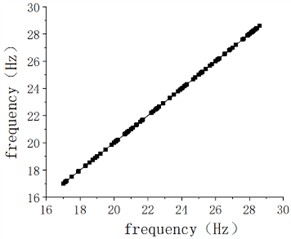 Validation of fitting results under different design variables