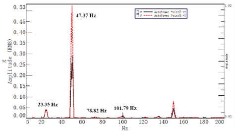 Frequency domain of vibration amplitude