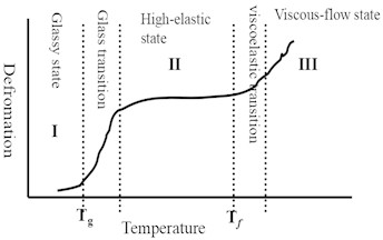 Deformation-temp curve of polymers