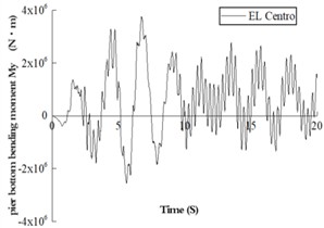 Time history curve of the bending moment at the base of the pier under the three waves