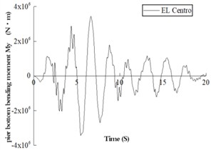 Time history curve of the bending moment at the base of the pier under the three waves