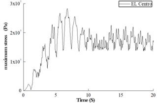 Stress versus time curve