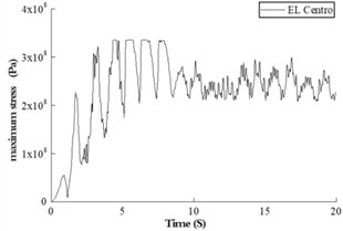 Stress versus time curve