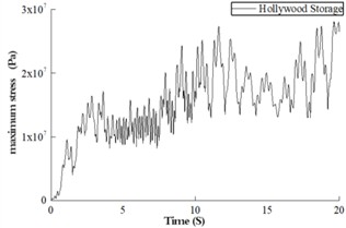 Stress versus time curve