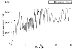 Stress versus time curve