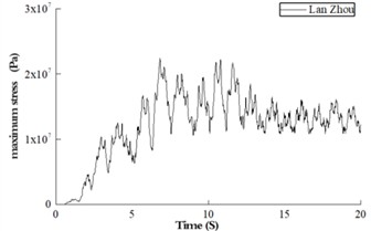 Stress versus time curve