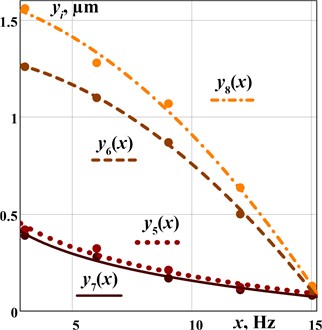 Regression models describing the experimental data