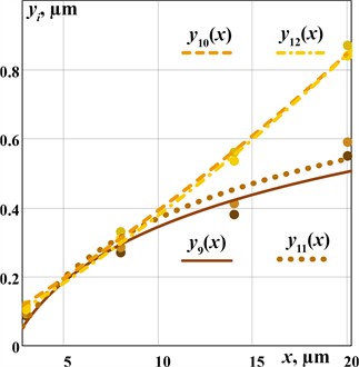 Regression models describing the experimental data