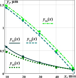 Regression models describing the experimental data