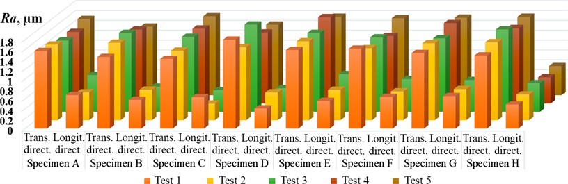 Roughness parameters of the pre-ground specimens