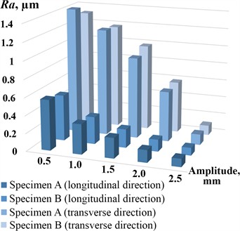 Results of experimental investigations of the influence of different machining conditions  on the surface roughness of parts made of C22 steel