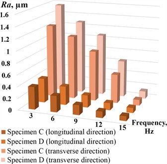 Results of experimental investigations of the influence of different machining conditions  on the surface roughness of parts made of C22 steel