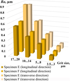 Results of experimental investigations of the influence of different machining conditions  on the surface roughness of parts made of C22 steel